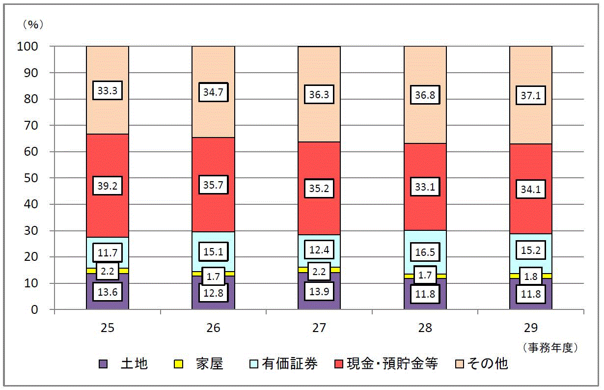 『平成29事務年度における相続税の調査の状況について』より「申告漏れ相続財産の金額の構成比の推移」（国税庁）」
