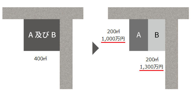 土地を現物分割した際に贈与税が発生する場合