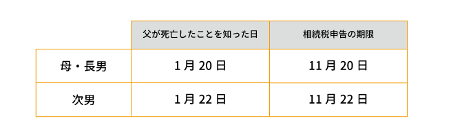相続人ごとに申告期限が異なるケース