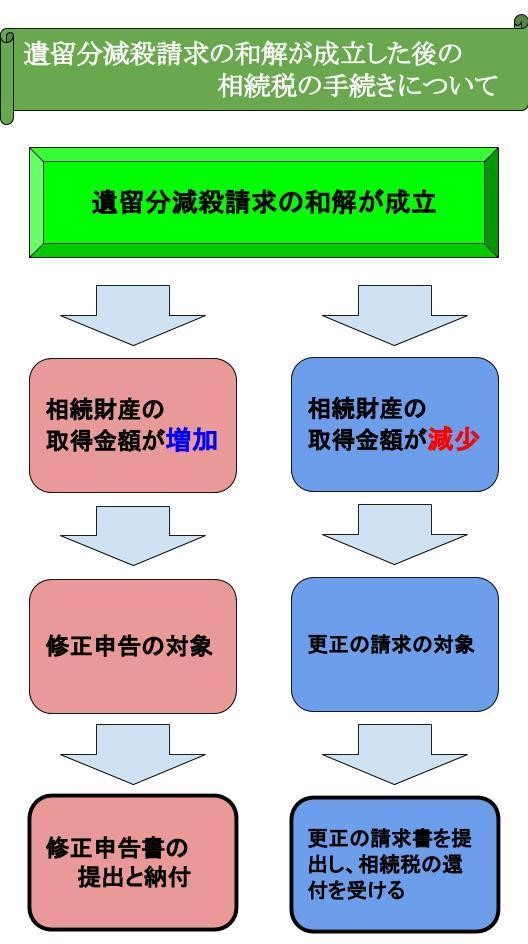 遺留分減殺請求の和解が成立した後の相続税の手続きについて