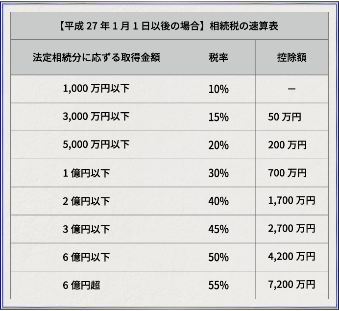 相続税額の速算表