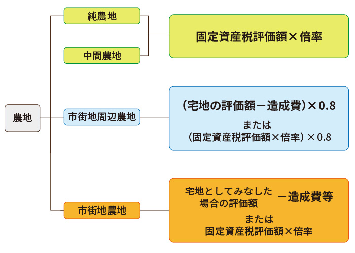農地の相続税評価方法