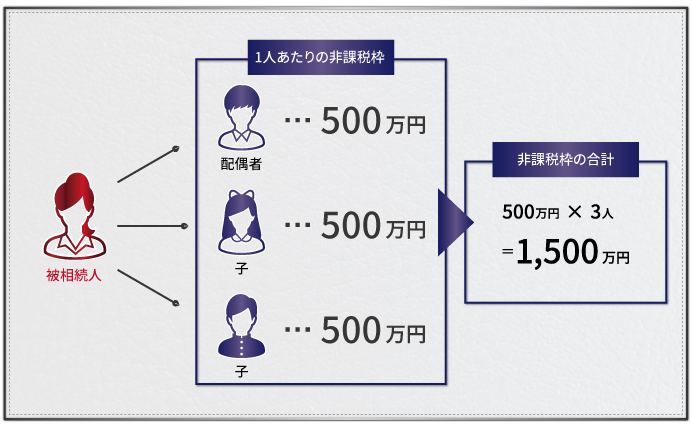 生命保険の非課税枠