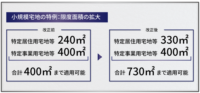 改正前後の小規模宅地等の特例の最大限度面積