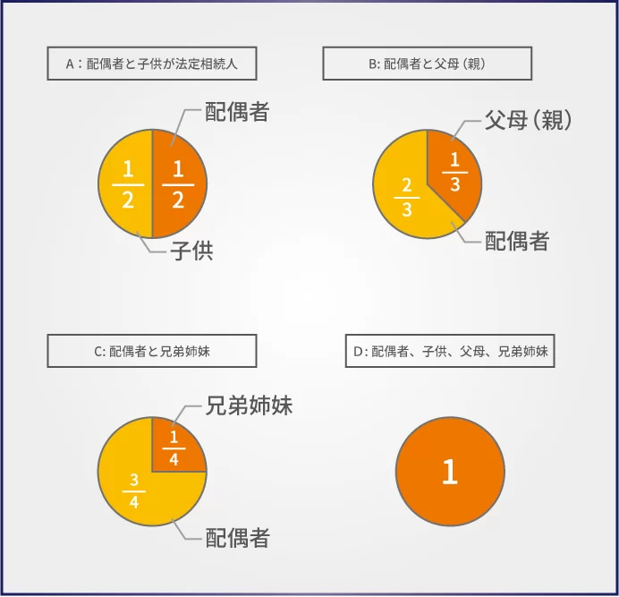 遺産を分配する割合（法定相続分）