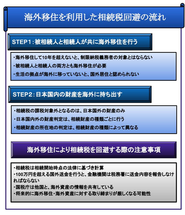 海外移住を利用した相続税回避の流れ