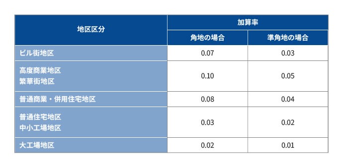 地区区分による、各地と準各地の加算率