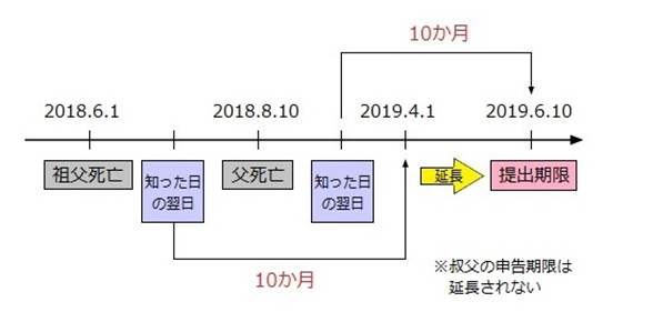 祖父に続いて父が死亡した場合の相続税申告期限