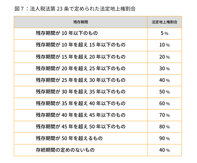 法人税法第23条で定められた法定地上権割合