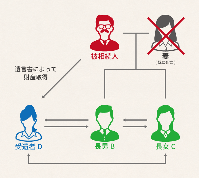 相続税の連帯納付義務の対象範囲