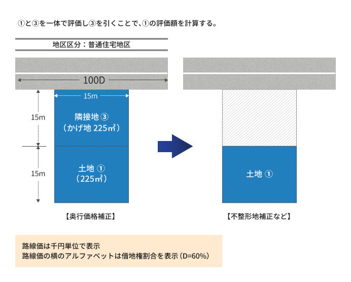 奥行価格補正や不整形地補正等を行う