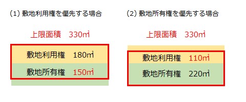 【敷地利用権を優先する場合】上限面積330㎡（敷地利用権：180㎡、敷地所有権：150㎡）【敷地所有権を優先する場合】上限面積330㎡（敷地利用権：110㎡、敷地所有権：220㎡）
