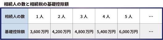相続人の数と相続税の基礎控除額