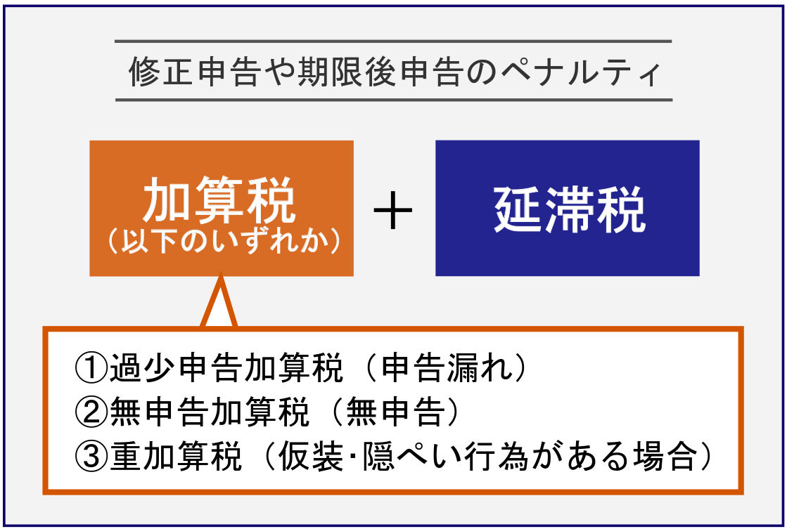 修正申告や期限後申告のペナルティ