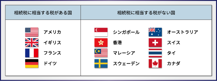 相続税に相当する税がある国とない国