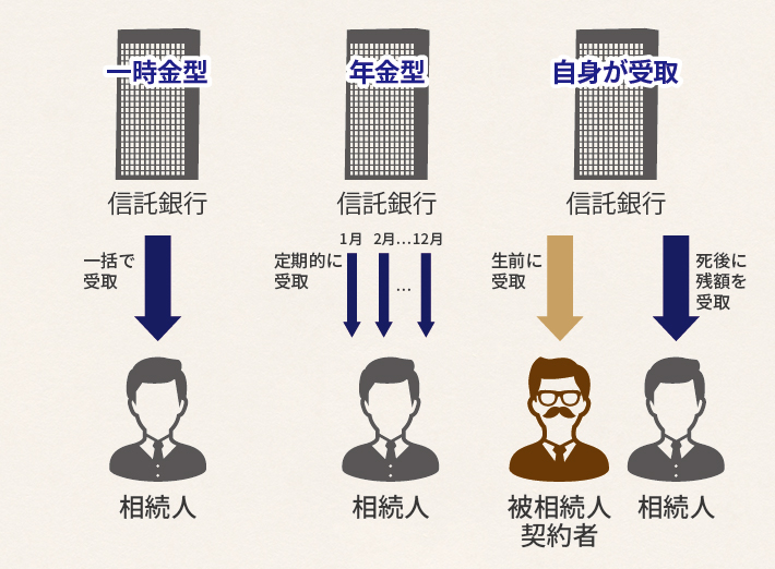 遺言代用信託の主な形態