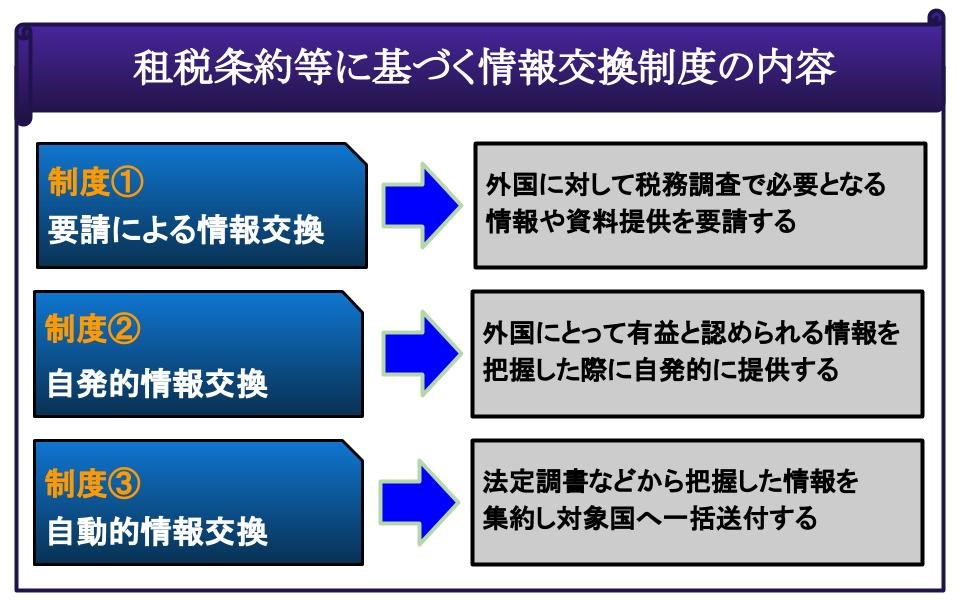 租税条約等に基づく情報交換制度の内容