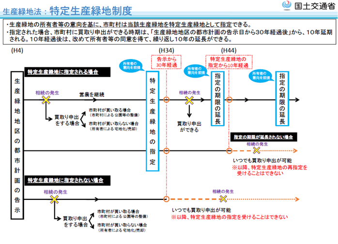 特定生産緑地制度とは