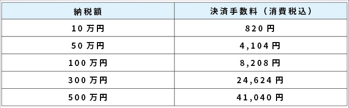 納税額に対するクレジットカード納付の決済手数料