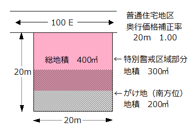 総地積400㎡のうち特別警戒区域部分300㎡、がけ地（南方位）の地積が200㎡の宅地