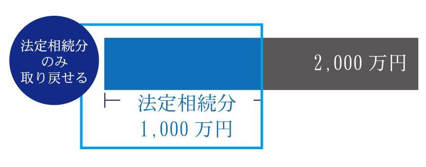 不当利得返還請求で取り戻せる遺産の額は、請求する相続人の法定相続分まで