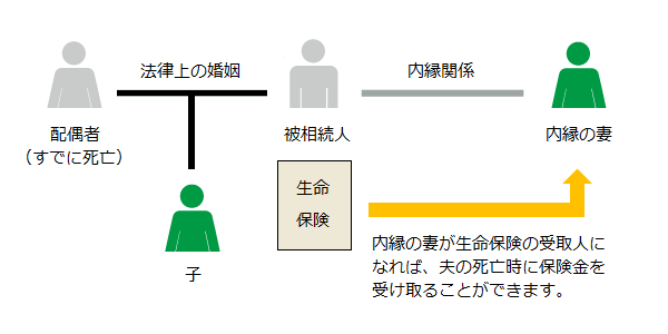内縁の妻を生命保険の受取人に指定する場合