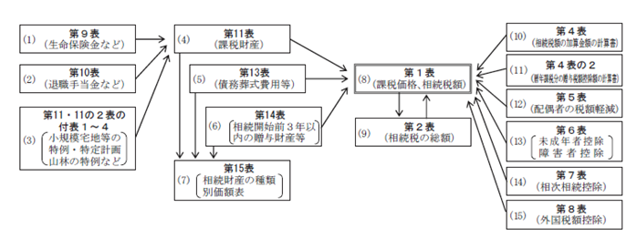相続税申告書の様式と関係