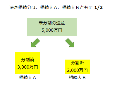 法定相続分は、相続人A、相続人Bともに2分の1