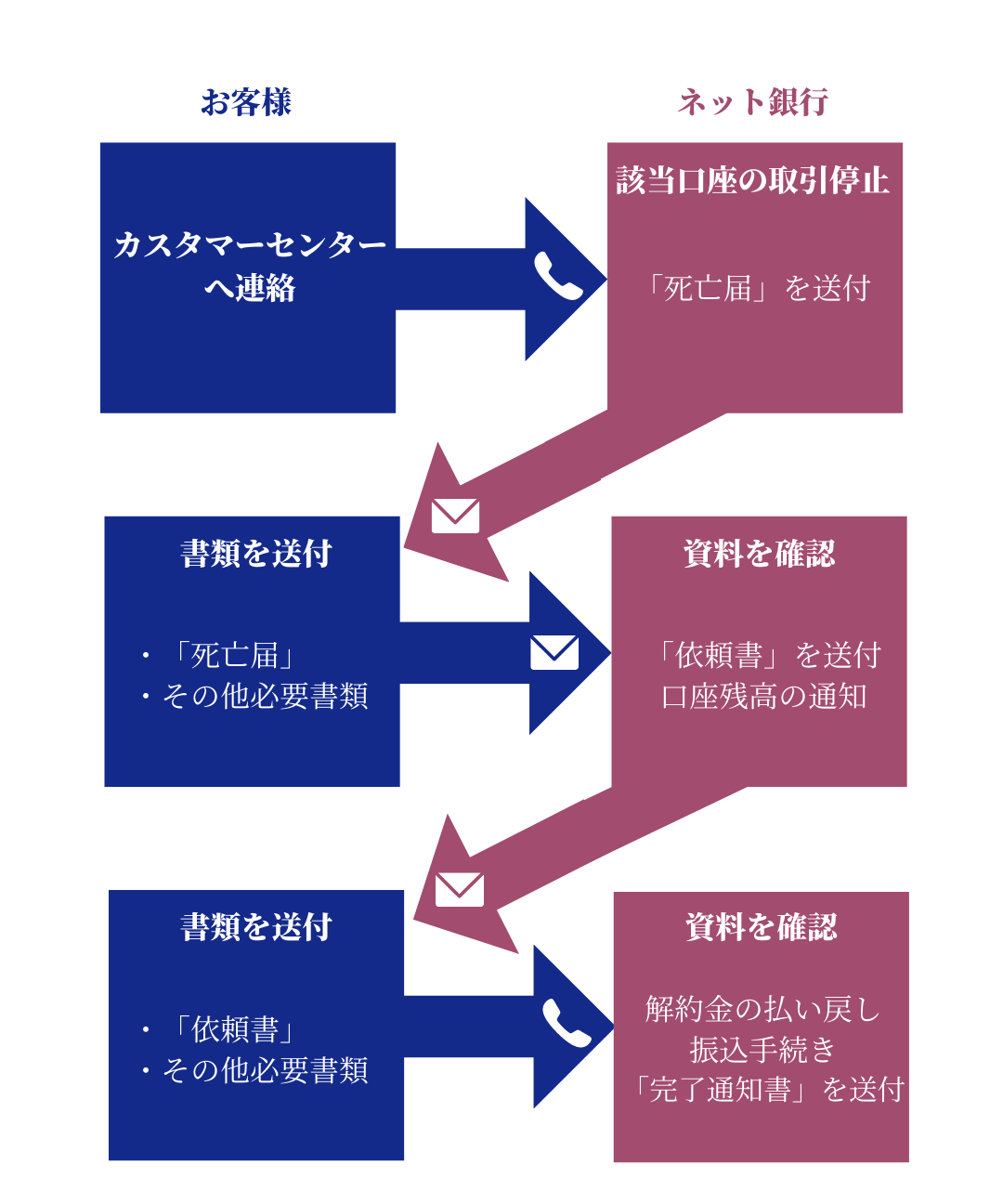 ネット銀行の具体的な相続手続き方法
