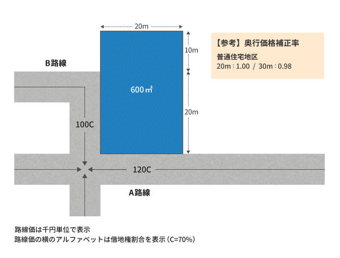 側方の一部しか道路に接していない土地