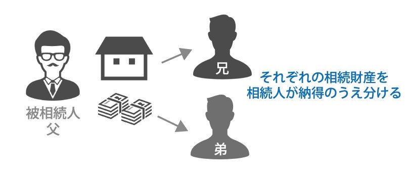 それぞれの相続財産を相続人が納得のうえ分ける（例として兄弟で不動産と現金を分ける場合⇒兄は不動産、弟は現金）