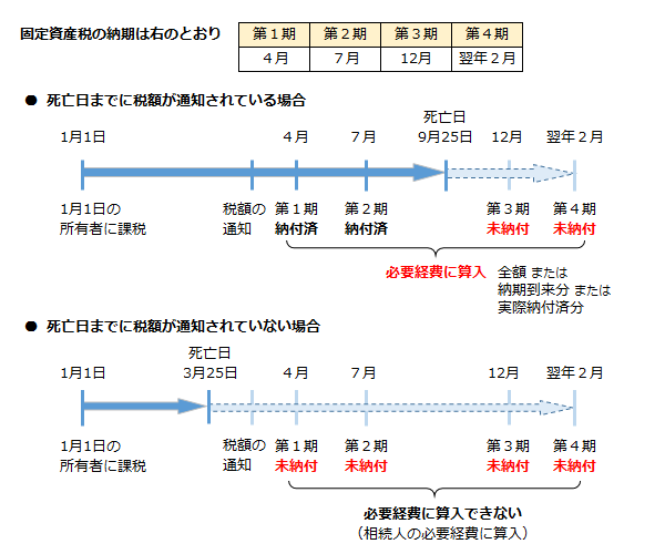 固定資産税が経費計上できるかどうかの例