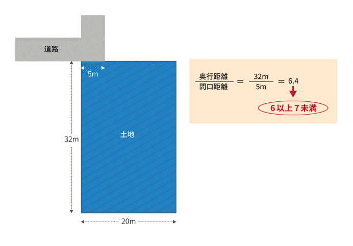 土地の一部分だけが道路に接している場合