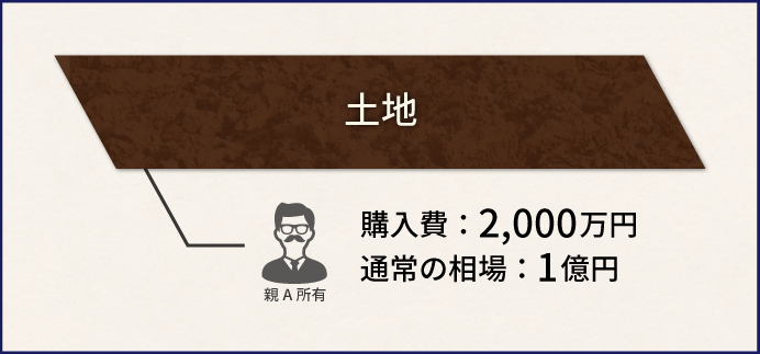 購入費2,000万円、現在の相場1億円の土地