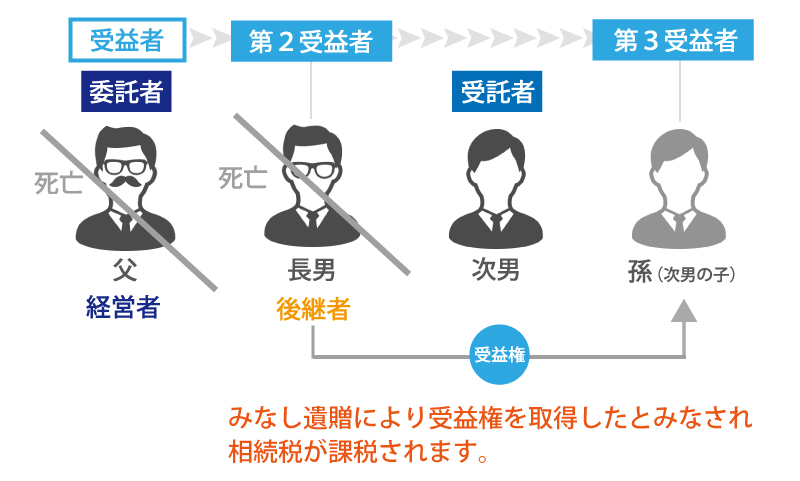 次の経営者まで指名！「受益者連続信託」の事業承継への活用