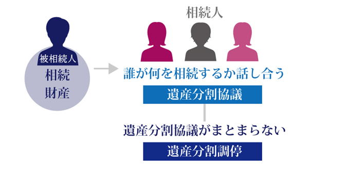 遺産分割協議と遺産分割調停