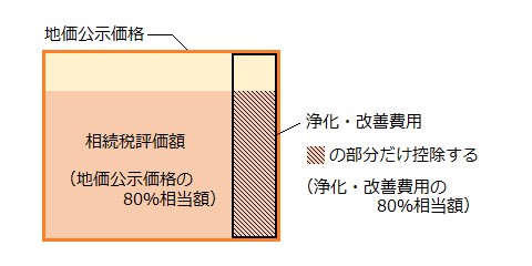 浄化・改善費用は全額を控除するのではなく、見積額の80％相当額を控除します