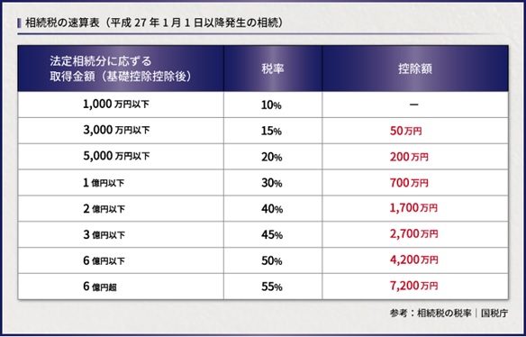 相続税の速算表