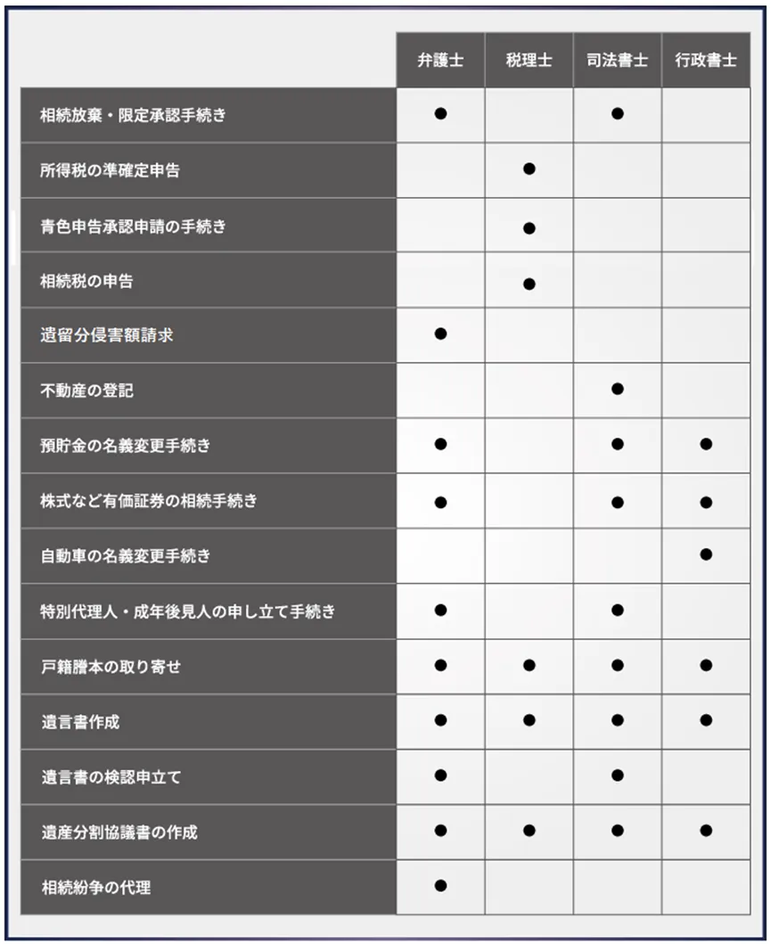 7．相続手続きを相談する専門家は相談内容に応じて選択