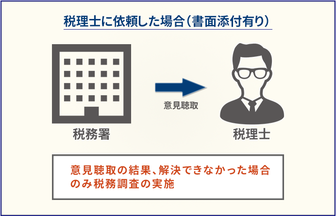 税理士に依頼した場合（書面添付有り）