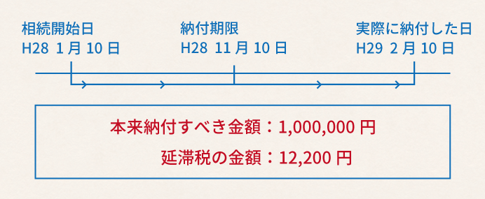 延滞税の具体例