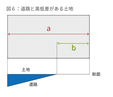 道路と高低差がある土地