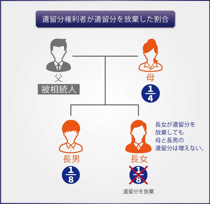 遺留分権利者が遺留分を放棄した割合