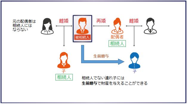相続人ではない連れ子には生前贈与で財産を与えることも可能