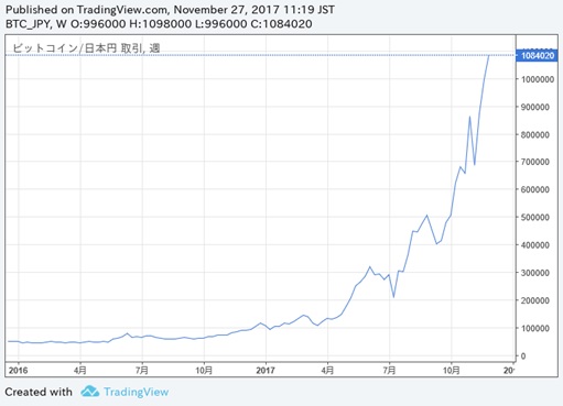 ビットコインの値動き変動の例