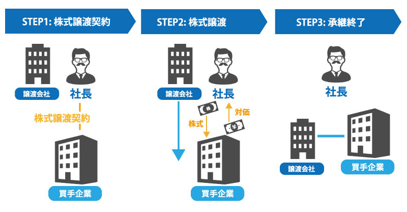 M&Aの代表的な4つの手法