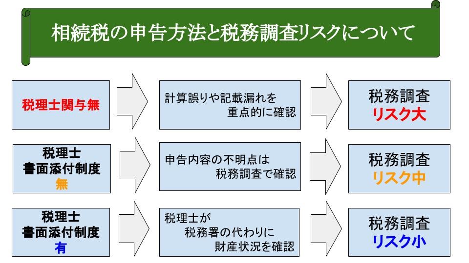 相続税の申告方法と税務調査リスクについて