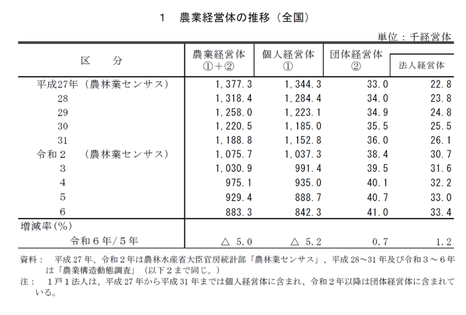 農業経営体の推移