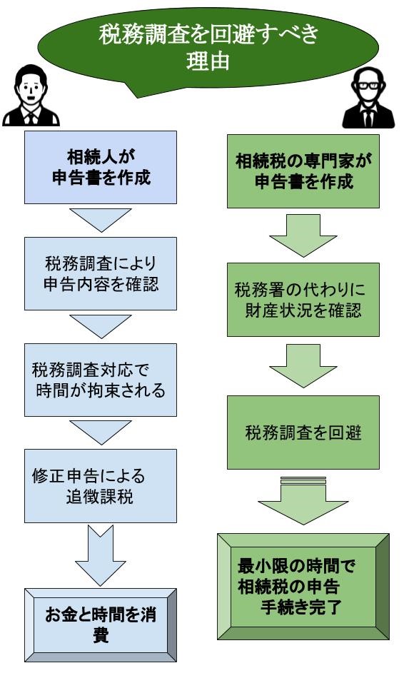 税務調査を回避すべき理由