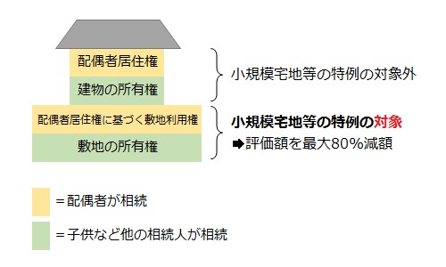 配偶者居住権、建物の所有権＝小規模宅地等の特例の対象外。配偶者居住権に基づく敷地利用権、敷地の所有権＝小規模宅地等の特例の対象。評価額を最大80%減額